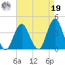 East Rockaway Inlet tide chart for Monday, August 19, 2024