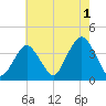 East Rockaway Inlet tide chart for Thursday, August 1, 2024