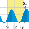 East Rockaway Inlet tide chart for Wednesday, August 21, 2024