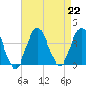 East Rockaway Inlet tide chart for Thursday, August 22, 2024
