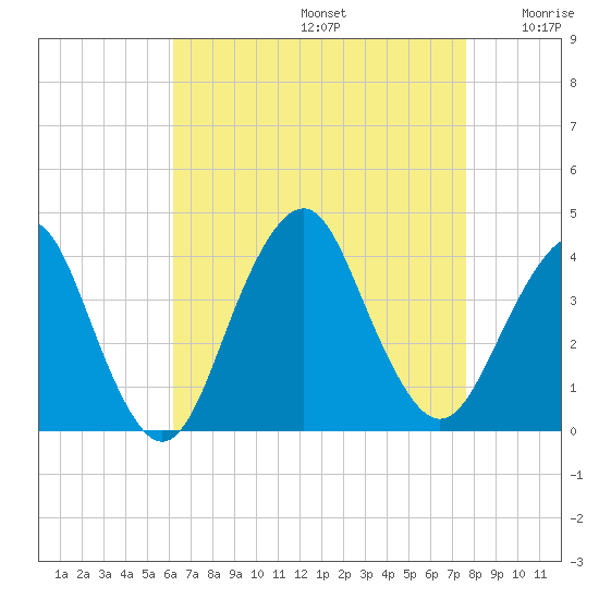 East Rockaway Inlet tide chart for Saturday, August 24, 2024