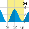 East Rockaway Inlet tide chart for Saturday, August 24, 2024