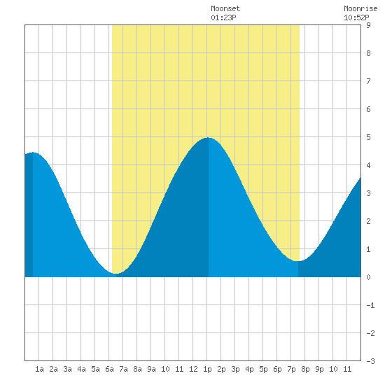 East Rockaway Inlet tide chart for Sunday, August 25, 2024