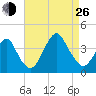 East Rockaway Inlet tide chart for Monday, August 26, 2024