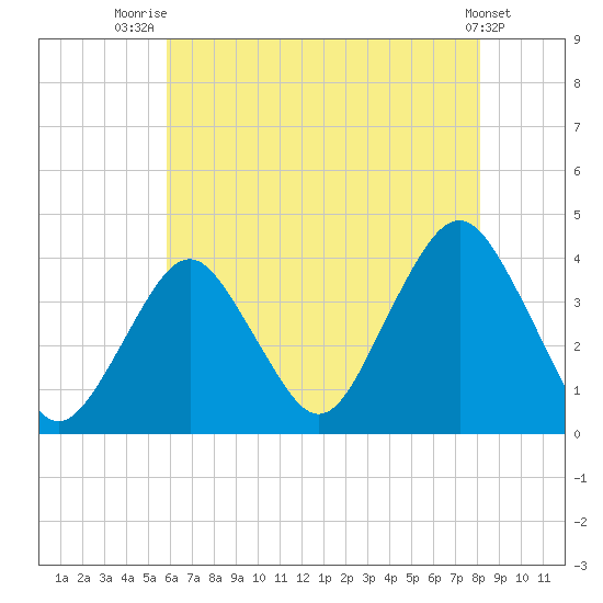 East Rockaway Inlet tide chart for Friday, August 2, 2024