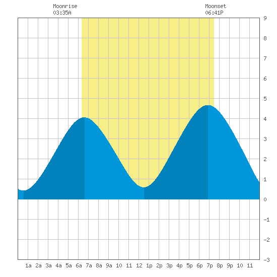 East Rockaway Inlet tide chart for Saturday, August 31, 2024