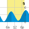 East Rockaway Inlet tide chart for Monday, August 5, 2024