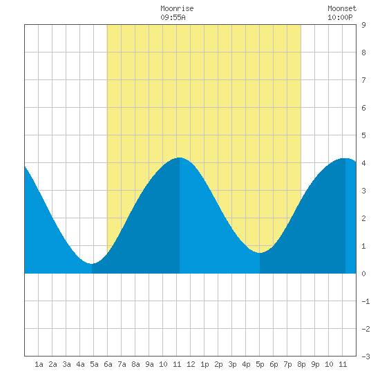 East Rockaway Inlet tide chart for Thursday, August 8, 2024