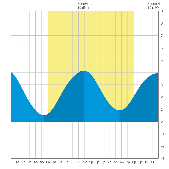 East Rockaway Inlet tide chart for Friday, August 9, 2024
