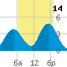 East Rockaway Inlet tide chart for Saturday, September 14, 2024