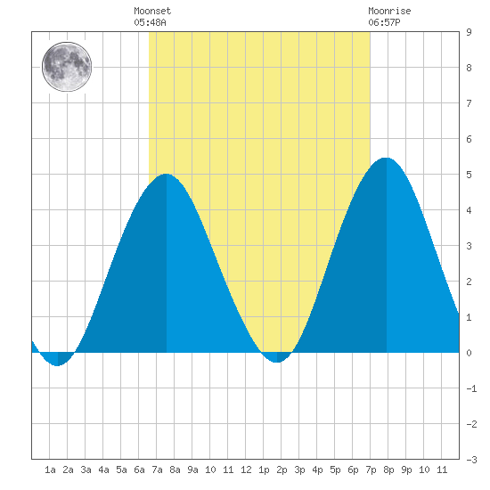 East Rockaway Inlet tide chart for Tuesday, September 17, 2024