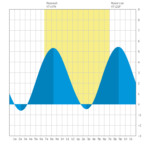 East Rockaway Inlet tide chart for Wednesday, September 18, 2024