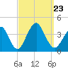 East Rockaway Inlet tide chart for Monday, September 23, 2024