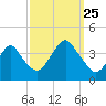 East Rockaway Inlet tide chart for Wednesday, September 25, 2024