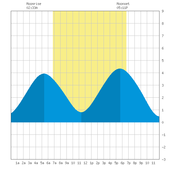 East Rockaway Inlet tide chart for Saturday, September 28, 2024