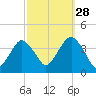East Rockaway Inlet tide chart for Saturday, September 28, 2024