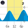 East Rockaway Inlet tide chart for Monday, September 2, 2024
