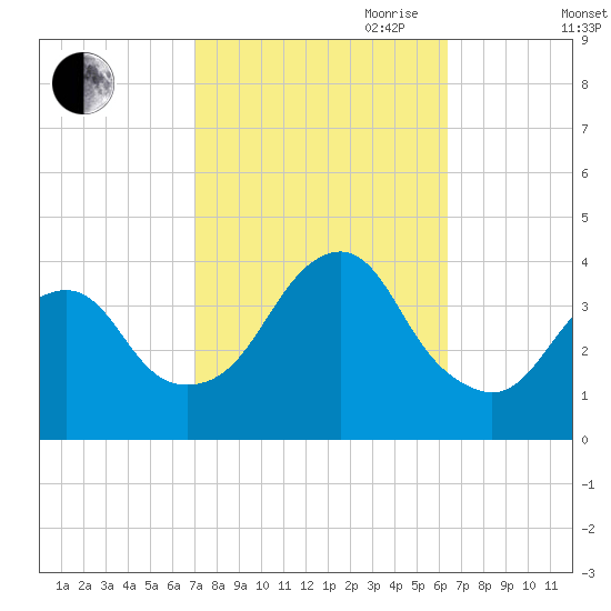 East Rockaway Inlet tide chart for Thursday, October 10, 2024
