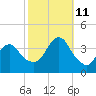 East Rockaway Inlet tide chart for Friday, October 11, 2024