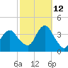 East Rockaway Inlet tide chart for Saturday, October 12, 2024