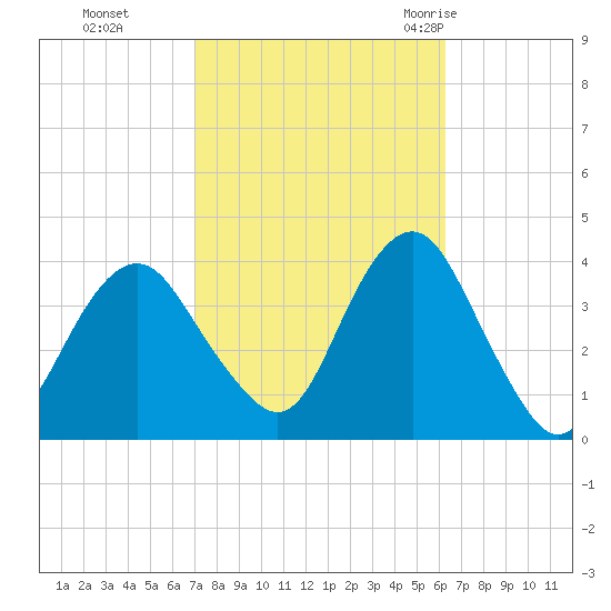 East Rockaway Inlet tide chart for Sunday, October 13, 2024