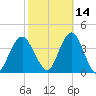 East Rockaway Inlet tide chart for Monday, October 14, 2024