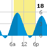 East Rockaway Inlet tide chart for Friday, October 18, 2024