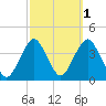East Rockaway Inlet tide chart for Tuesday, October 1, 2024
