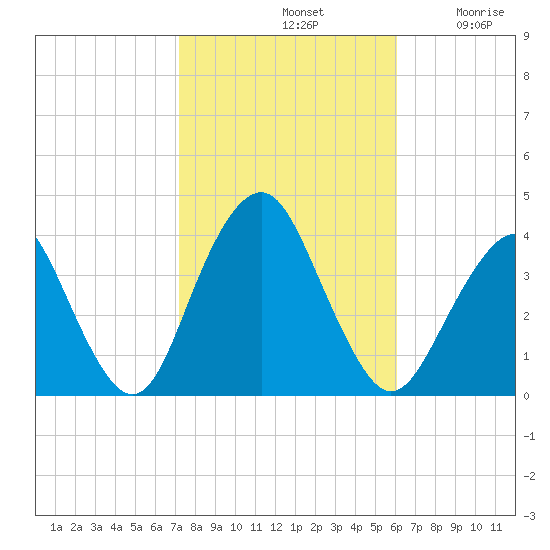 East Rockaway Inlet tide chart for Monday, October 21, 2024