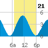 East Rockaway Inlet tide chart for Monday, October 21, 2024