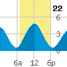 East Rockaway Inlet tide chart for Tuesday, October 22, 2024