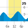 East Rockaway Inlet tide chart for Friday, October 25, 2024