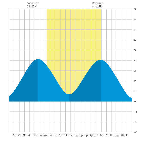 East Rockaway Inlet tide chart for Monday, October 28, 2024