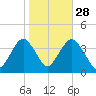 East Rockaway Inlet tide chart for Monday, October 28, 2024