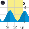 East Rockaway Inlet tide chart for Wednesday, October 2, 2024