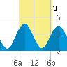 East Rockaway Inlet tide chart for Thursday, October 3, 2024