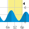 East Rockaway Inlet tide chart for Friday, October 4, 2024