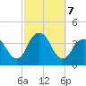 East Rockaway Inlet tide chart for Monday, October 7, 2024