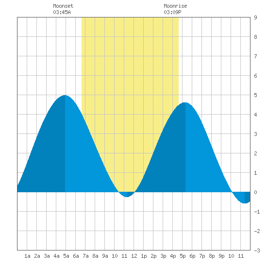 East Rockaway Inlet tide chart for Wednesday, November 13, 2024