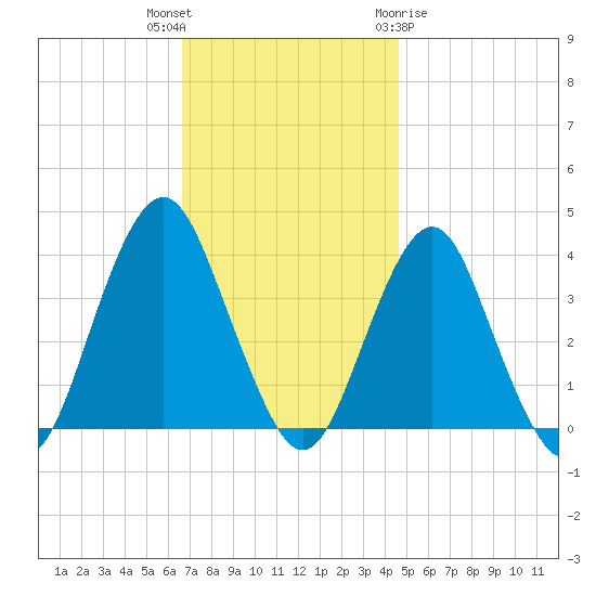 East Rockaway Inlet tide chart for Thursday, November 14, 2024
