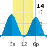 East Rockaway Inlet tide chart for Thursday, November 14, 2024
