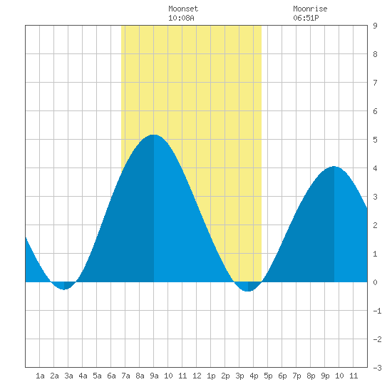 East Rockaway Inlet tide chart for Monday, November 18, 2024