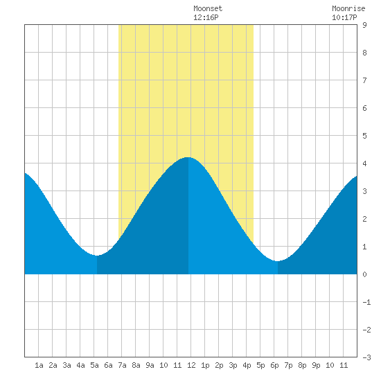 East Rockaway Inlet tide chart for Thursday, November 21, 2024