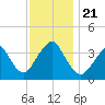 East Rockaway Inlet tide chart for Thursday, November 21, 2024