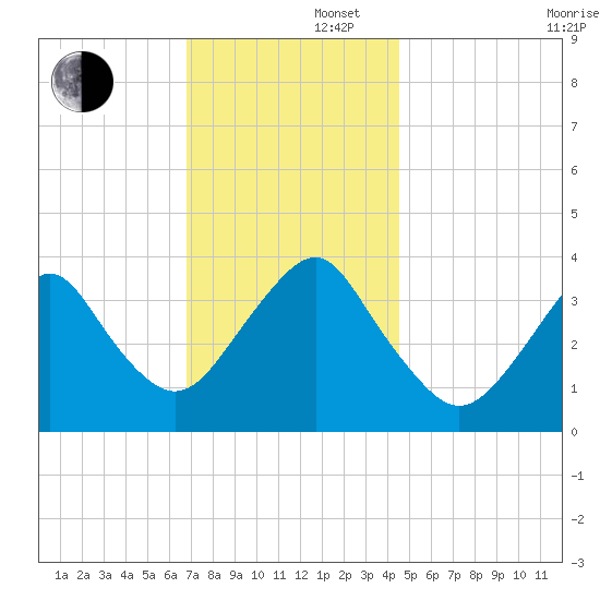 East Rockaway Inlet tide chart for Friday, November 22, 2024