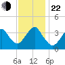 East Rockaway Inlet tide chart for Friday, November 22, 2024