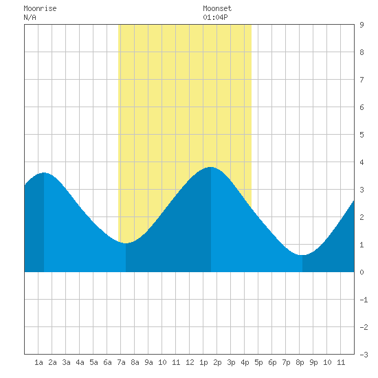 East Rockaway Inlet tide chart for Saturday, November 23, 2024