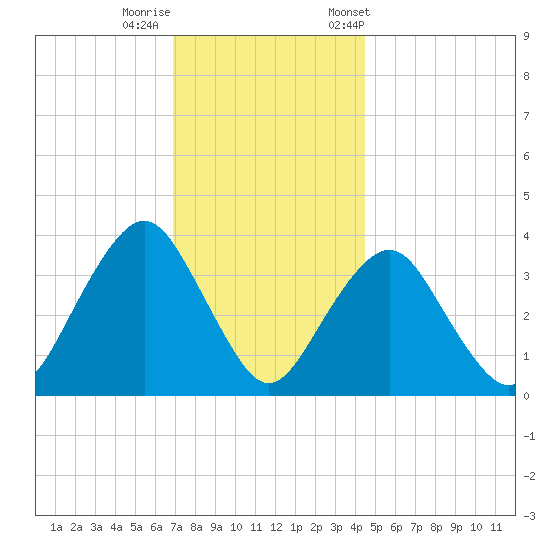 East Rockaway Inlet tide chart for Thursday, November 28, 2024