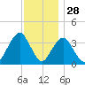 East Rockaway Inlet tide chart for Thursday, November 28, 2024