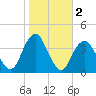 East Rockaway Inlet tide chart for Saturday, November 2, 2024